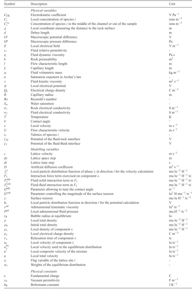 Table A1. Notation.