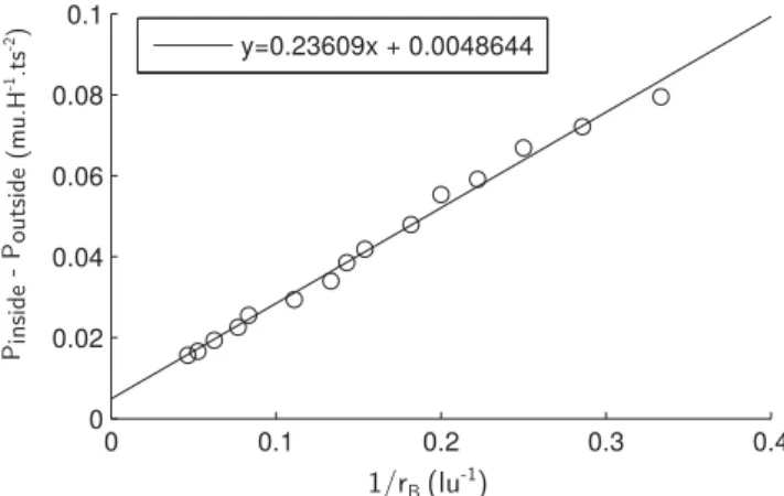 Figure 1. Pressure difference between inside and outside the bubble as a function of 1 / r B 