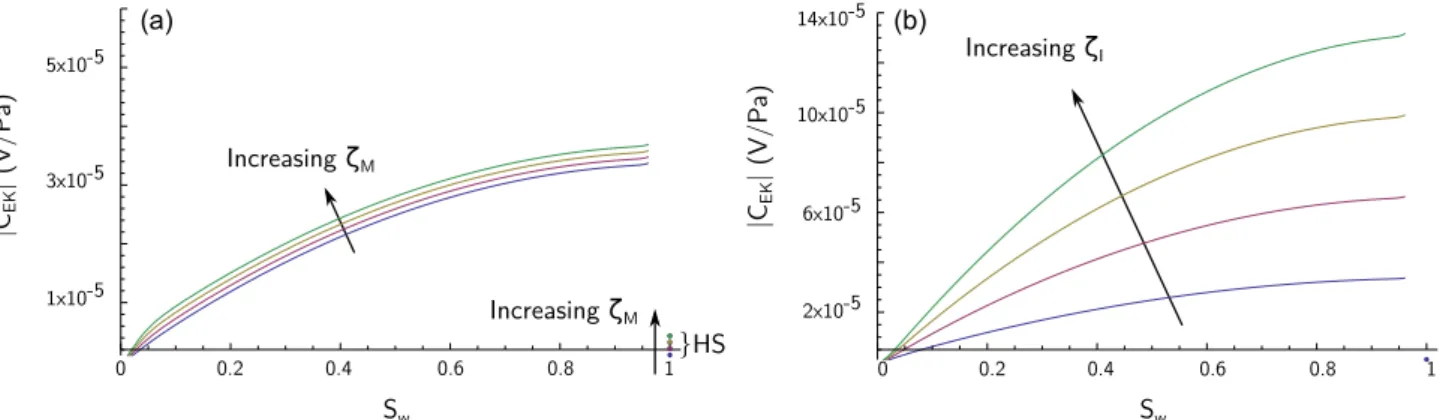 Figure 3. C EK as a function of S w . The dots represent the HS equation (EK coefficient at the saturated state)