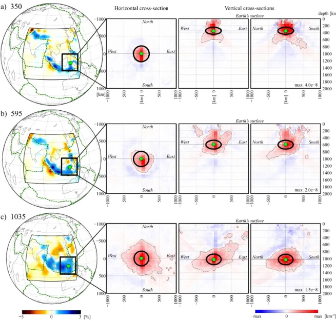 Figure 6. Visualisation of horizontal and vertical cross-sections across three parameter-free SOLA resolving kernels (see Sect