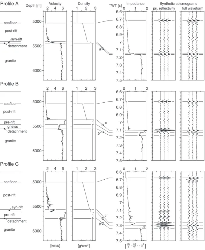 Figure 8. Seismic structure and response of crucial interfaces. The profiles and interface-labels correspond to those in Figures 6 and 7