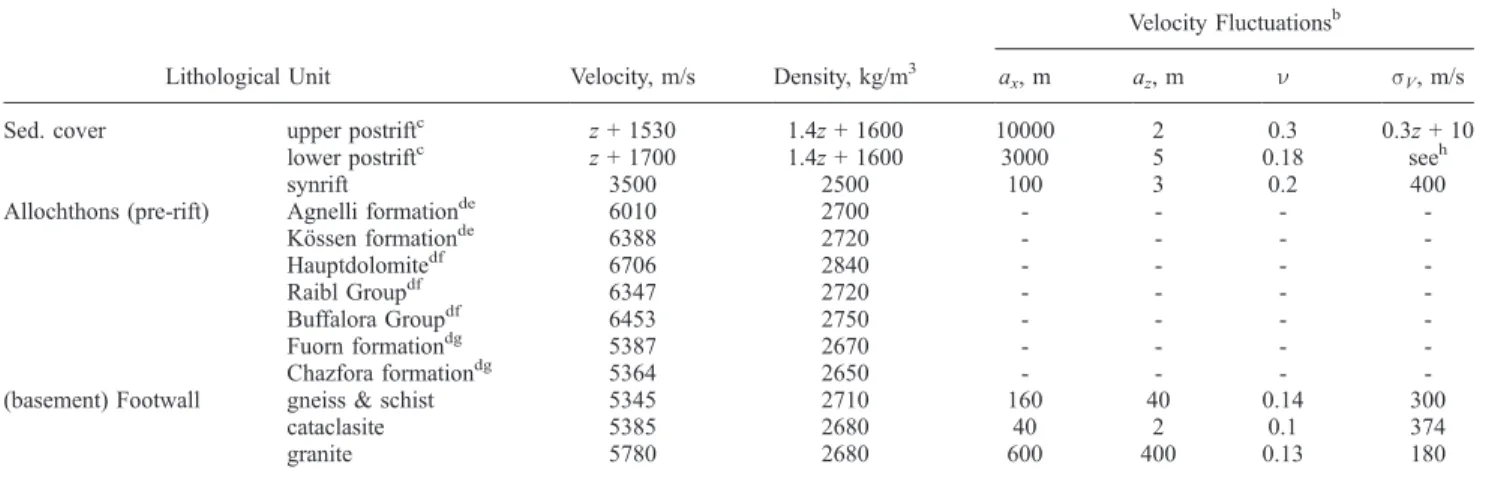 Table 2. Design of the Simulated Err and the Real Lusigal 12 Surveys