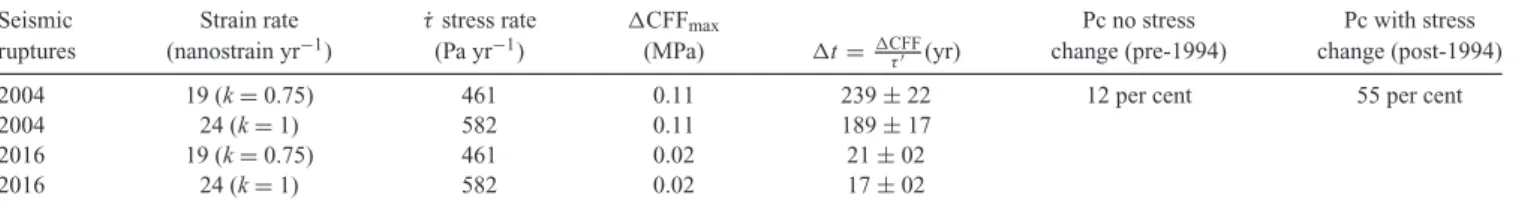 Table 4. Clock-time advance (  t) associated with the  CFF and corresponding strain rate in the vicinity of the 1994 source rupture, and for the 2004 and 2016 receiver faults in the Al Hoceima region