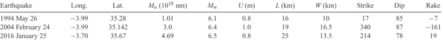 Table 1. Physical characteristics of the earthquakes used in this study, HRV designed Harvard solution and CMT designed Centroid Moment Tensor solution (see also Fig