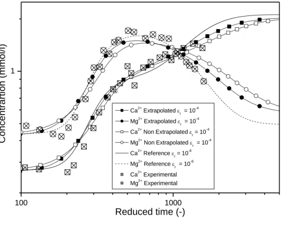 Figure 1: Reactive transport test case: comparison of the elution curves. 