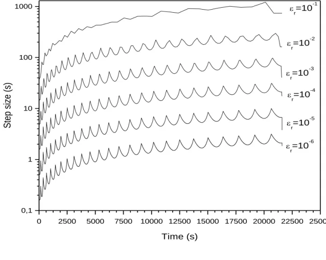 Figure 4: Unsaturated flow test case: evolution of the time step size versus time for the 4 