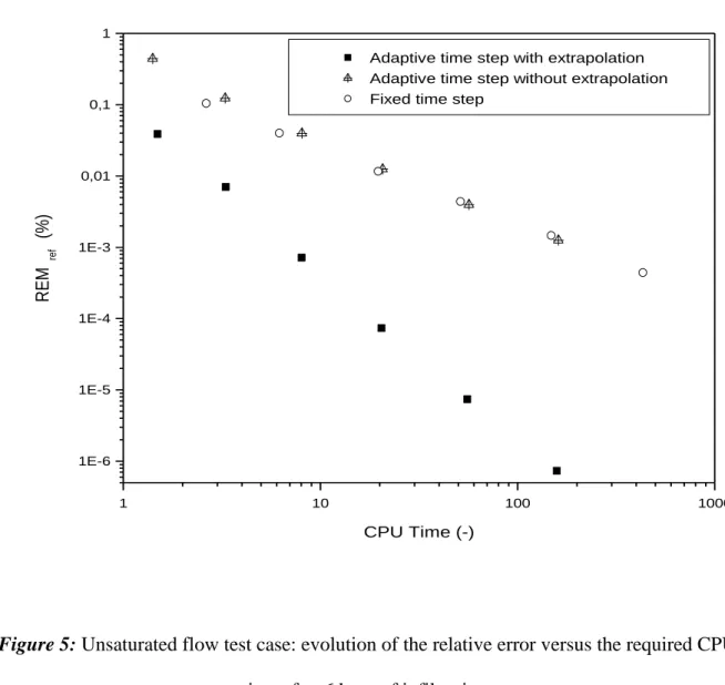 Figure 5: Unsaturated flow test case: evolution of the relative error versus the required CPU 4 