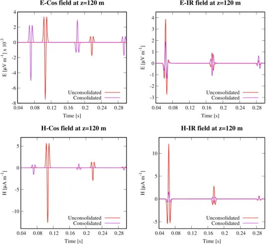 Figure 7. Time variation of the E-Cos (top-left), E-IR (top-right), H-Cos (bottom-left), H-IR (bottom-right) ﬁelds registered at z = 120 m considering both the unconsolidated and consolidated basement cases.