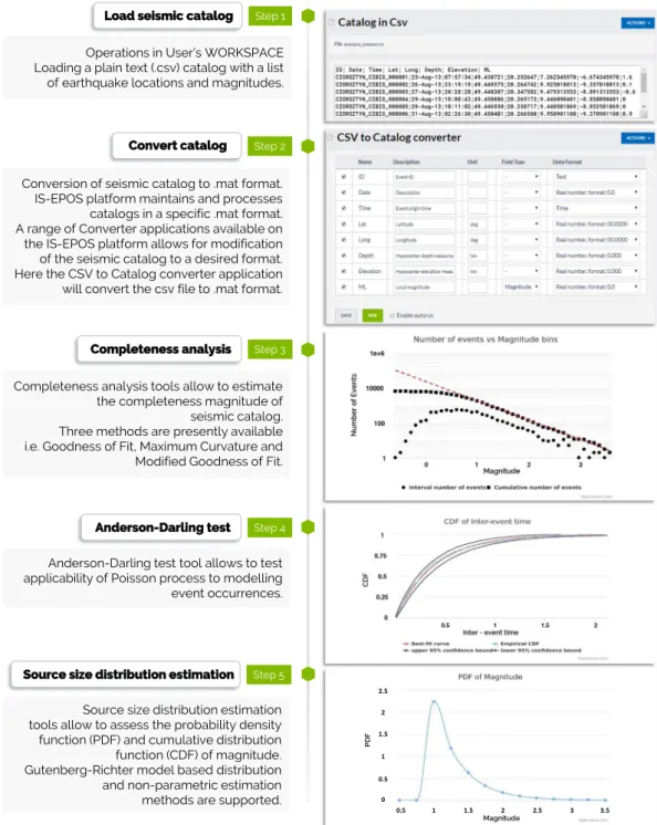 Fig. 14  Illustration of the workflow for seismic hazard analysis. Left - the workflow, right – platform screen  snapshots.
