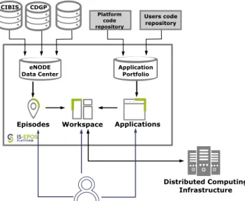Fig. 2  General architecture of IS-EPOS Platform with its main components: Episodes (data and metadata),  Workspace and Applications