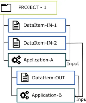 Fig. 4  Schema of a sample organization of data and applications in workspace.