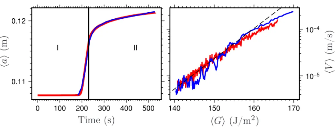 Figure 4. Left: Evolution of the crack front position during an experiment (blue line from [Lengliné et al.(2011b)]) and from the simulation (red line) using λ = 0.15 m 2 J −1 and v 1 = 0.031 m s −1 