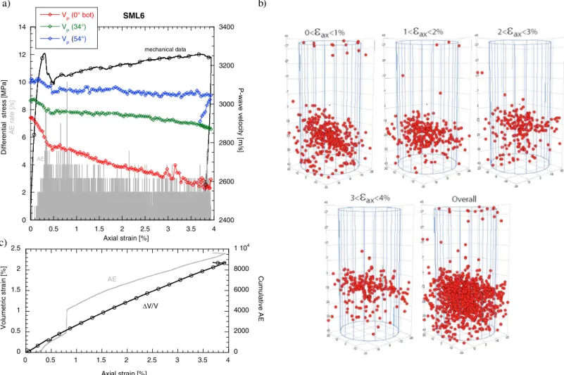 Figure 9. Data on sample SML6 deformed triaxially in wet conditions at an effective pressure of 3 MPa