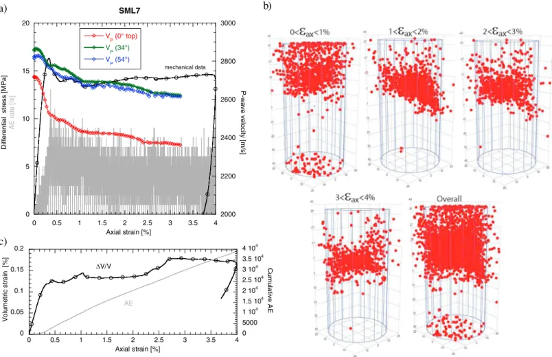 Figure 8. Data on sample SML7 deformed triaxially in dry conditions at a con ﬁ ning pressure of 3 MPa