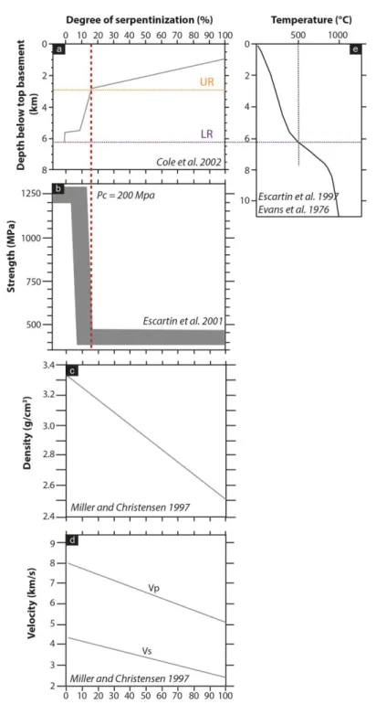 Figure 10: Physical properties of serpentinized mantle rocks: (a) evolution of the degree of serpentinization with depth (from 