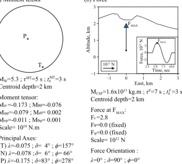 Fig. 5. Joint Moment Tensor and Force solution for the main Piton de la Fournaise caldera collapse on April 5