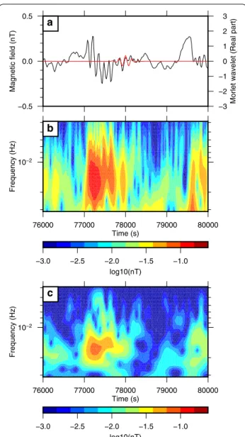 Fig. 2  Geomagnetic pulsation on H x  and its representation in  time–frequency space
