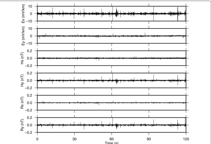 Fig. 3  Electromagnetic time series at Rittershoffen MT stations. Sampling frequency: 512 Hz