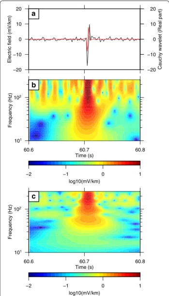 Fig. 4  Sferic on E x  and its decomposition in time–frequency space. 