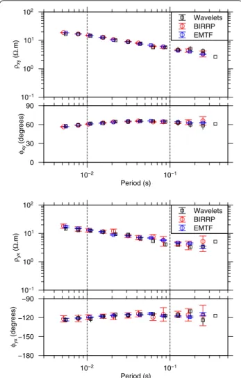 Figure  5 also demonstrates that the use of robust sta- sta-tistics on the wavelet coefficients of only two events  allowed for the recovery of the response functions with  good accuracy.