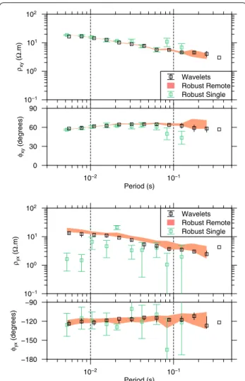 Fig. 7  Comparison of wavelet-based determination of the imped- imped-ance tensor and robust algorithms