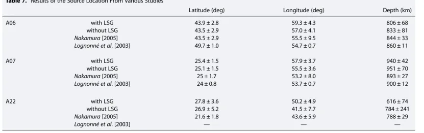 Table 7. Results of the Source Location From Various Studies