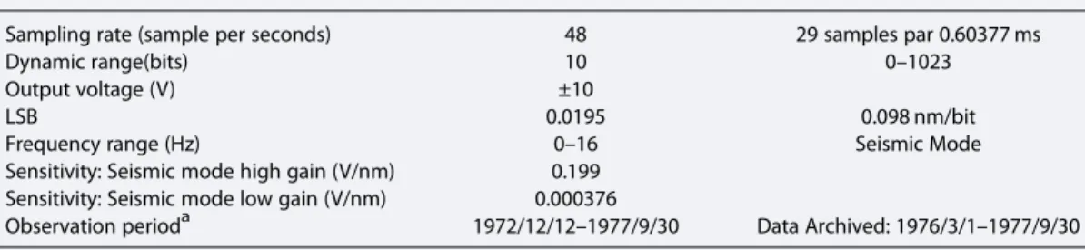 Table 2. Data Speci ﬁ cation of Apollo 17 Lunar Surface Gravimeter