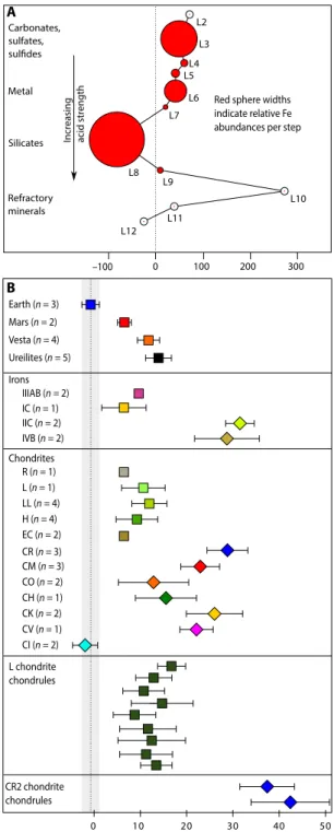 Fig. 1.  54 Fe data of a stepwise dissolution experiment of the CI chondrite Ivuna  and bulk silicate Earth, stony and iron meteorites, chondrites, and chondrules