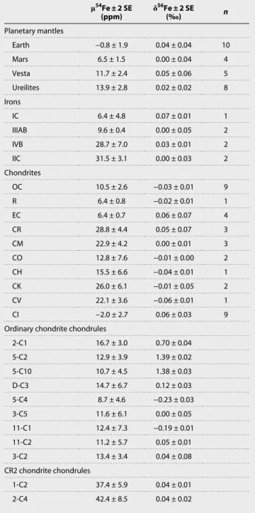 Table 2. Iron isotope compositions of bulk meteorites and chondrules.  