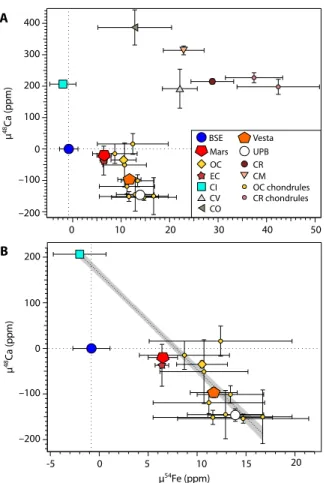 Fig. 3. Plot of  48 Ca versus  54 Fe of silicate mantles of inner solar system as- as-teroids and planets and CI chondrites with possible accretion trajectories