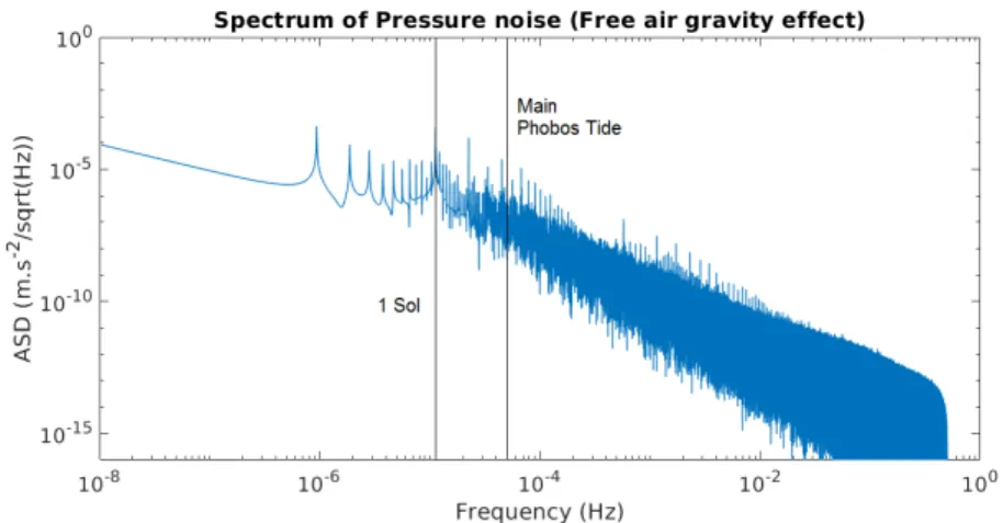 Fig. 7 ASD of pressure noise due to the free air gravity effect over 3 years, according to Lognonn´ e and Cl´ ev´ ed´ e (2002), from the MPF pressure measurements in fig