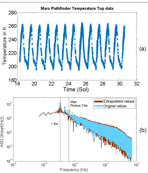 Fig. 3 Temperature measurements from the Mars Pathfinder Lander (top, a) and its ASD (bottom, b)