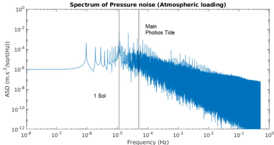 Fig. 6 ASD of pressure noise due to the atmospheric loading over 3 years, according to Murdoch et al (2017b), from the MPF pressure measurements in fig
