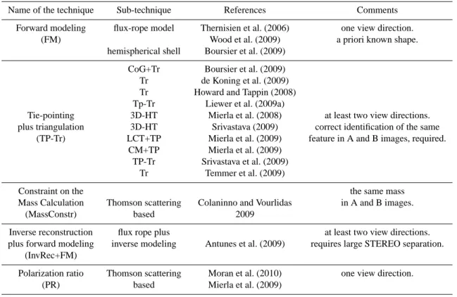 Table 1. Reconstruction techniques. See text for the abbreviations of sub-techniques.