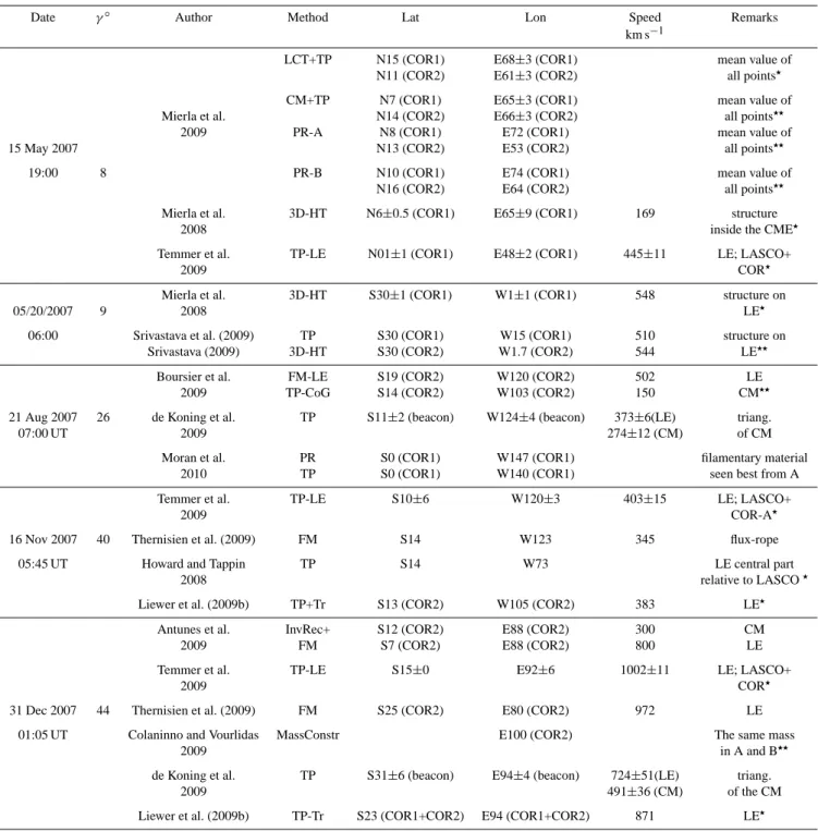 Table 2. Values of parameters for different events reconstructed using different methods applied on COR and LASCO data