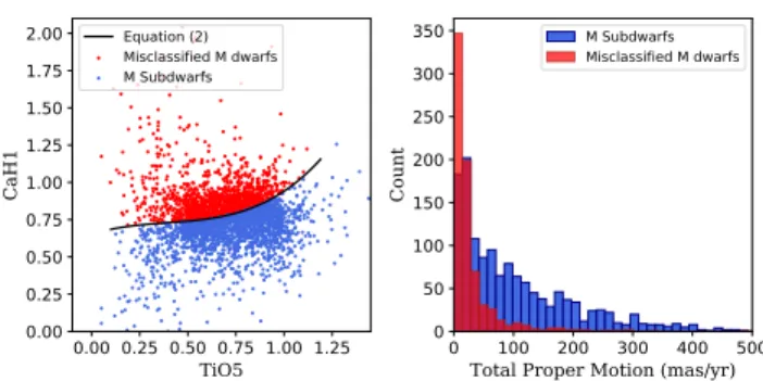 Figure 3. Distribution of the subdwarfs from Savcheva et al. (2014) catalog in the [CaH1, TiO5] index diagram and histogram of their proper motions