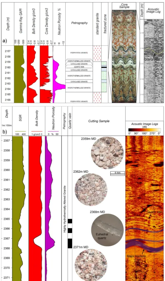 Fig. 5. Composite logs of major permeable fracture zones a) in EPS-1 well at Soultz-sous-Forêts and b) in GRT-1 well in Rittershoﬀen