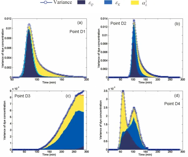 Figure 11. Time distribution of the concentration variance at selected sampling locations belonging to group D of the observation points in the experiment of Konz et al