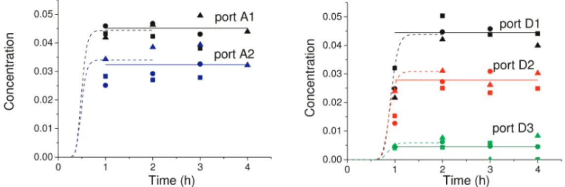 Figure 6. Calibration results for ports A1, A2, D1, D2, and D3 of Katz et al. [2010] ; the symbols rep- rep-resent measurements performed during different replicates of the experiment ; the dashed curves and solid lines correspond, respectively, to our sim