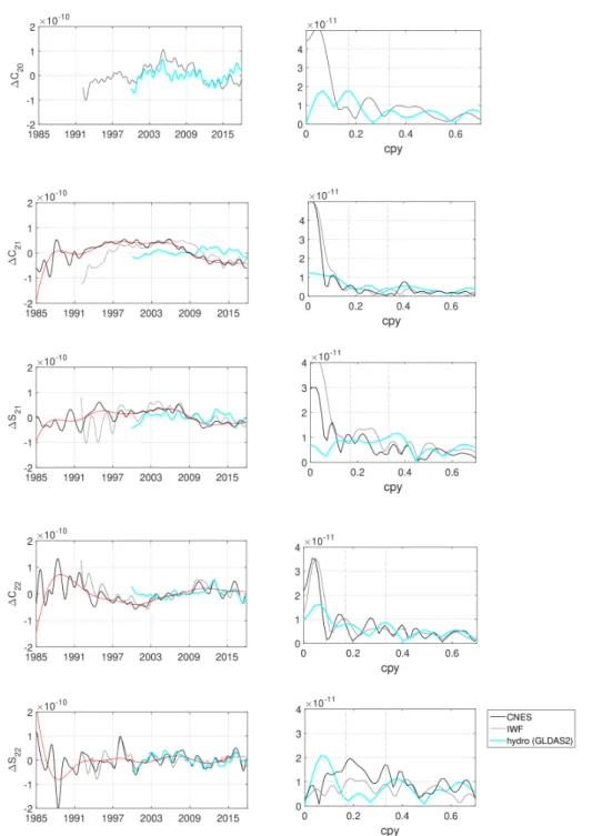 Figure 5. SLR time-series (left) and amplitude spectra (right) corrected for AOD1B non-tidal atmospheric and oceanic effects for the CNES and IWF solutions (1992-2018) for Stokes coefficients (from top to bottom) C 20 , C 21 , S 21 , C 22 and S 22 