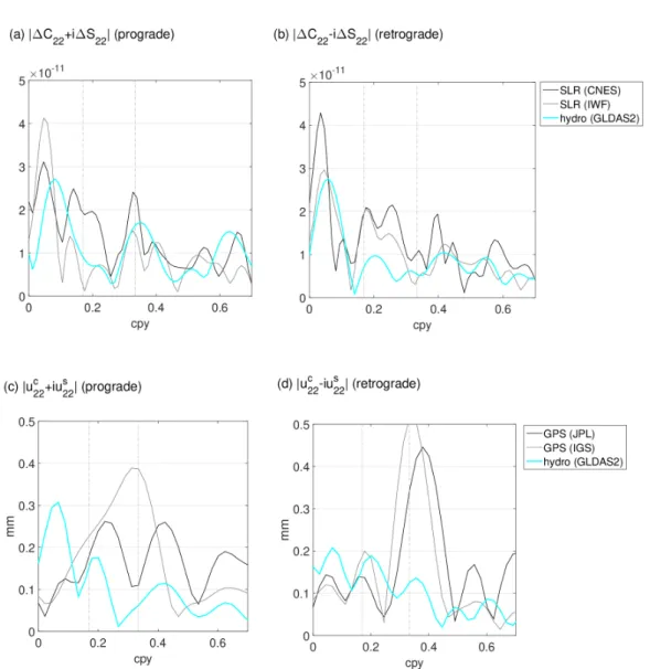 Figure 6. Amplitude Fourier spectra of (a) prograde and (b) retrograde degree-2 order-2 Stokes coefficients for the CNES (1992-2017) and IWF (1992-2018) solutions, and for the (c) and (d) GPS degree-2 solutions