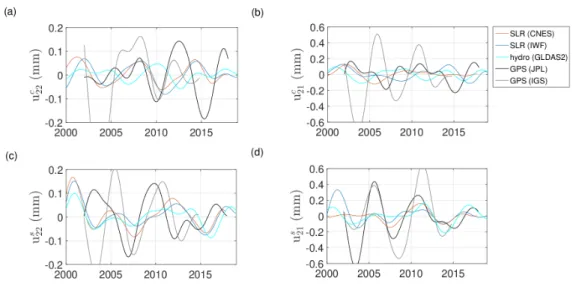 Figure 7. Median degree-2 time-sequences obtained with the OSE stacking applied on a random distribution of 200 networks of GPS stations for the JPL and IGS solutions corrected for  atmo-spheric and oceanic effects using ATMMO products