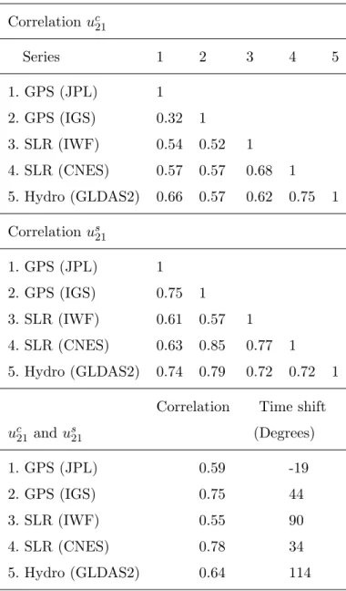 Table 2. Maxima of correlation of interannual degree-2 order-1 fluctuations observed from GPS and SLR for different solutions and hydrological loading from GLDAS2 model