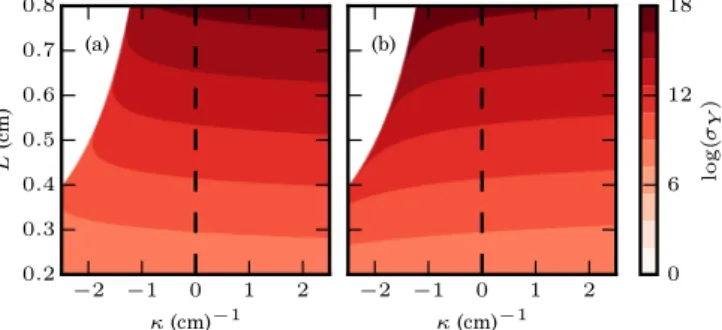 FIG. 6. (Color online) Effective yield stress, σ Y (κ,L), defined in Eq. (15), for values of K 2 , less than and greater than 1