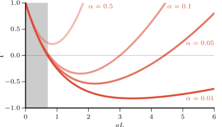 FIG. 10. (Color online) (a) Stability criterion function , as defined in Eq. (29), vs the wavelength λ = 2π/q