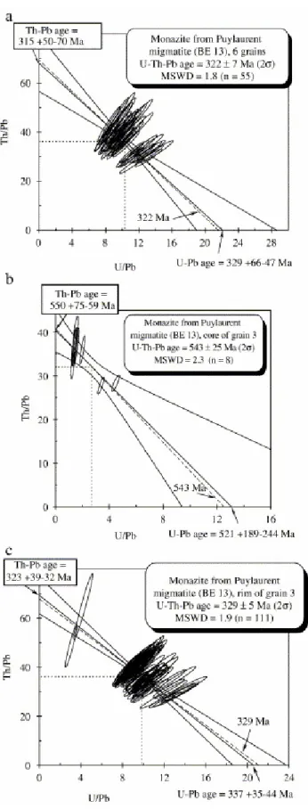 Fig. 5. U / Pb vs. Th / Pb isochron diagrams for monazite from analysed migmatites. All  errors are quoted at 95% confidence level and error ellipses are plotted as 2σ