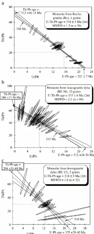 Fig. 7. U / Pb vs. Th / Pb isochron diagram for monazite from the granites. All errors are  quoted at 95% confidence level and error ellipses are plotted as 2σ