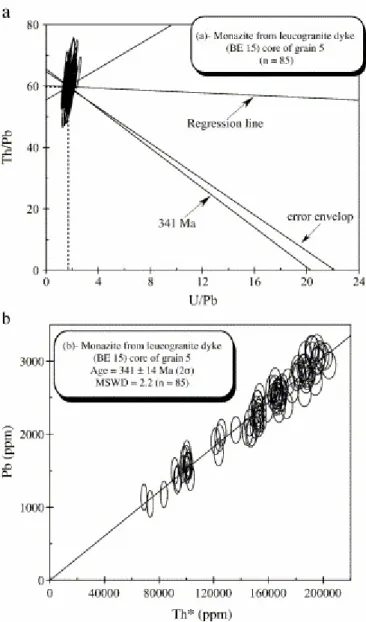 Fig. 8. Leucogranite dyke (BE 15). U / Pb vs. Th / Pb isochron diagram for monazite grain 5