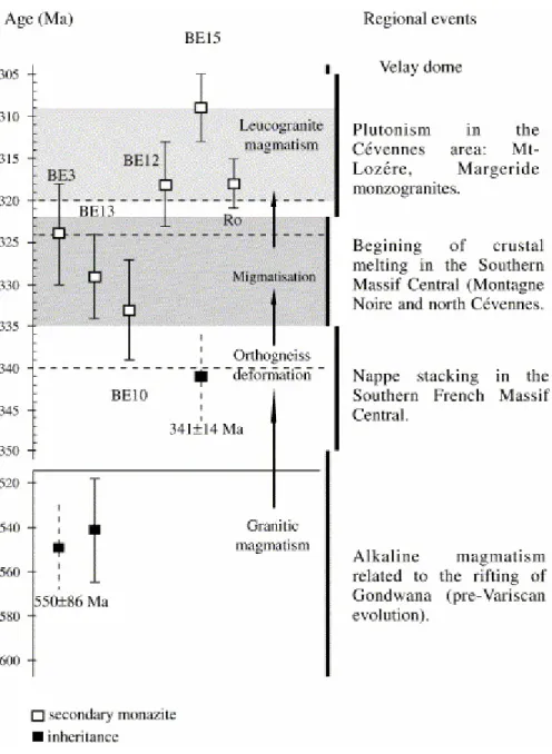 Fig. 9. Time scale with dated samples. In spite of overlapping error bars, two events can be distinguished: 329–