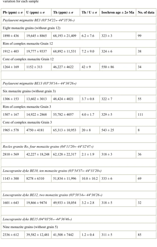 Table 1.  : Summary of electron microprobe data for analyzed monazites showing the range of U, Th and Pb  variation for each sample  